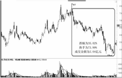 遇到跌停板后我们应该如何操作？