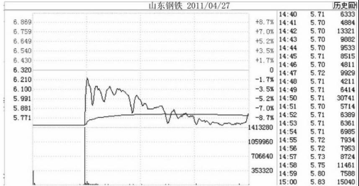 跌停板出货是一只股票下跌开始的最大风险