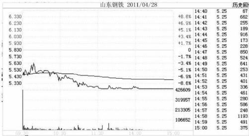 跌停板出货是一只股票下跌开始的最大风险