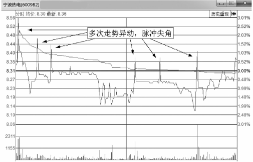 短线交易分时图瞬间异动形态