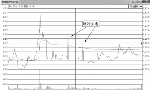 短线交易分时图瞬间异动形态