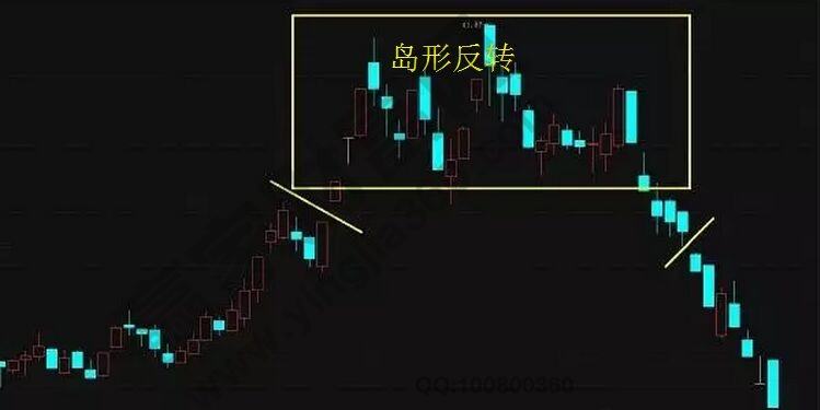 K线实战口诀：岛形反转在底部，加仓买入别回吐