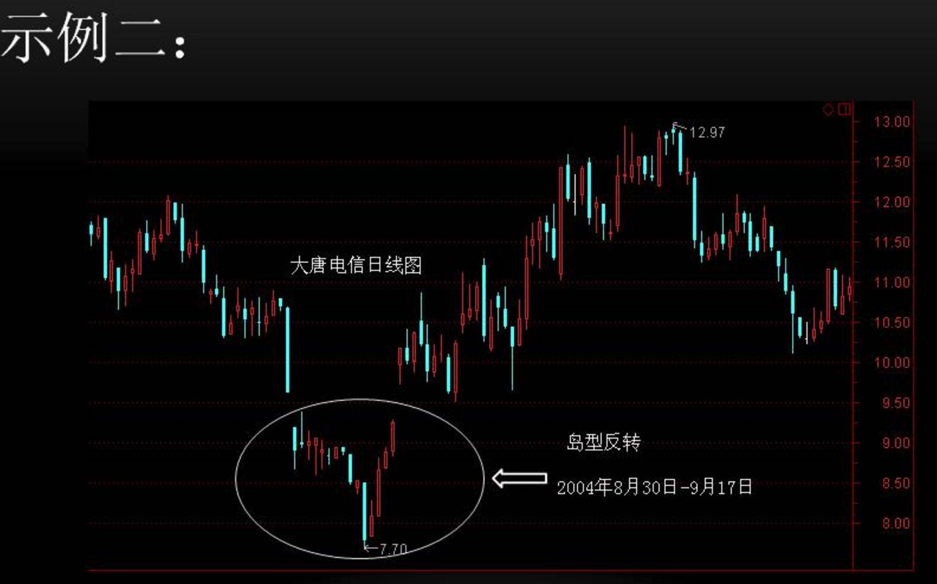 K线实战口诀：岛形反转在底部，加仓买入别回吐