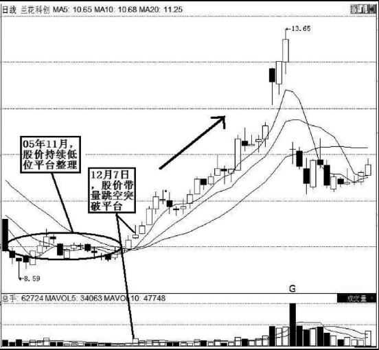 K线实战口诀：平台突破气势强，辨清形态待上涨