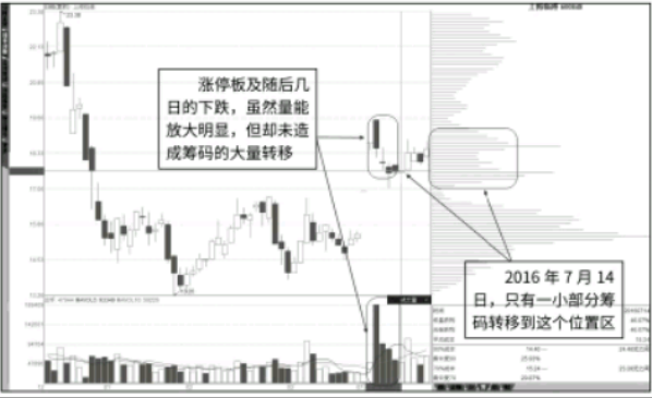 通过筹码的移动分析放量涨停板的好坏