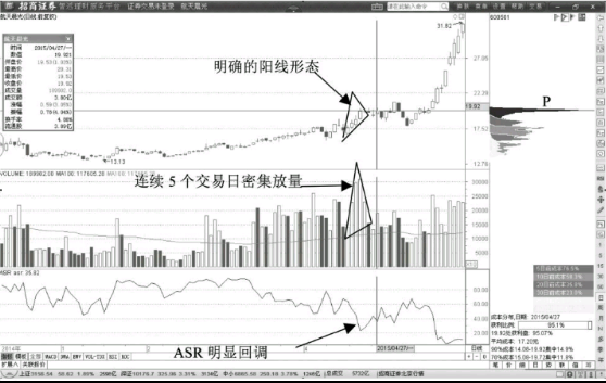 主力洗盘形态-连续放量回升阳线与连续放量下跌阴线