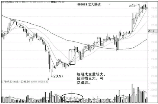 短线追涨技巧-短线成功追涨的技术点分析