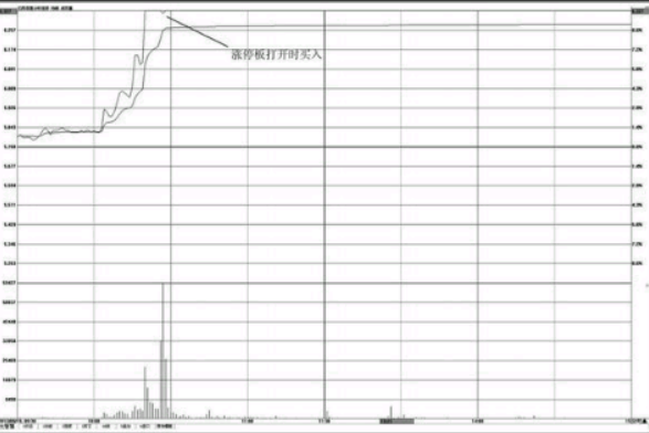 涨停板打开时的买入与卖出分析方法