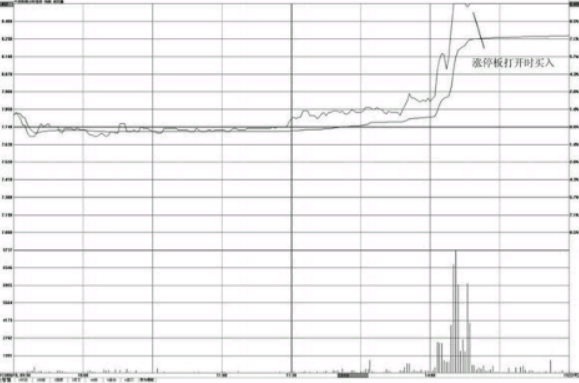 涨停板打开时的买入与卖出分析方法