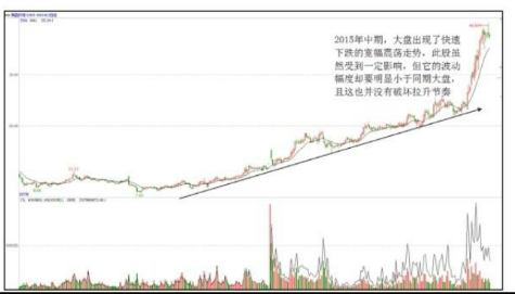 股票中长线上涨形态-45°角稳步攀升形态