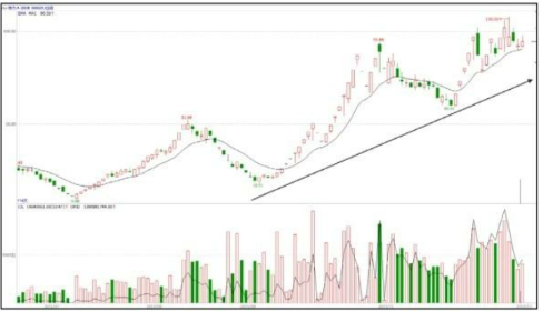 股票中长线上涨形态-45°角稳步攀升形态