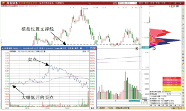 股价与走势转折点的做T+0交易形态