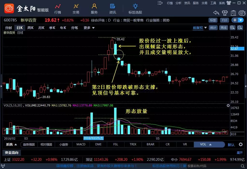 倾盆大雨K线组合选股技巧