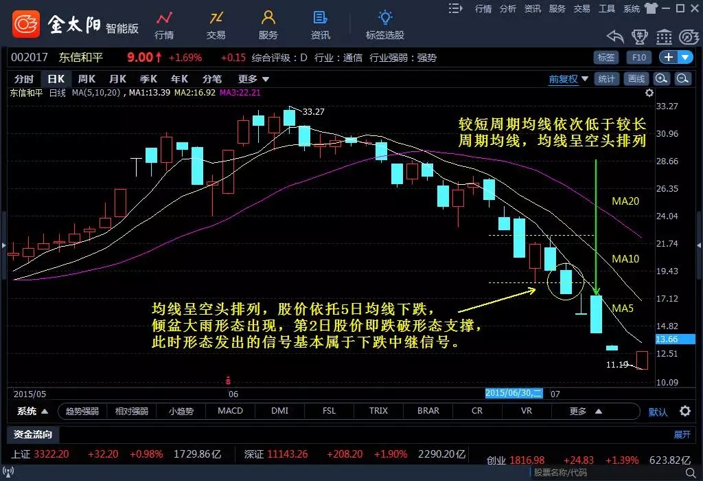 倾盆大雨K线组合选股技巧