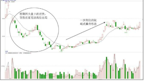 股票拉升K线形态---一步到位的陡峭式攀升形态