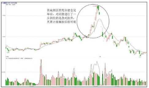 股票拉升K线形态---一步到位的陡峭式攀升形态