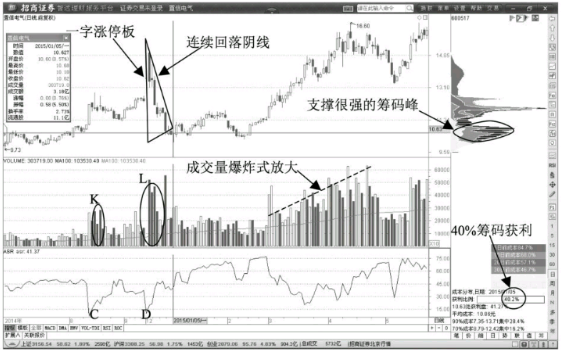 主力是如何洗盘的？洗盘时的形态-连续放量下跌阴线