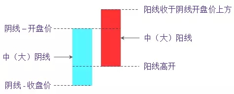 旭日东升K线组合形态（图解）