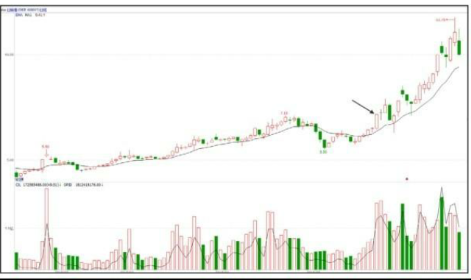 股票拉升前的特征-涨停板突破密集区
