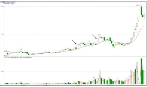 股票拉升前的特征-涨停板突破密集区