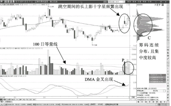 股票拉升前的形态分析-超长影线的十字星频繁出现时