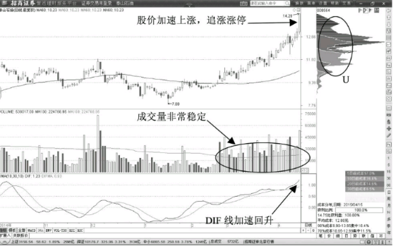 股票拉升前的形态分析-超长影线的十字星频繁出现时