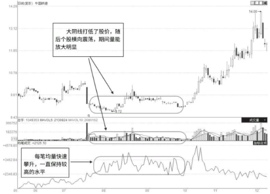 短线放量企稳形态与短线突破前的形态特征（图解）