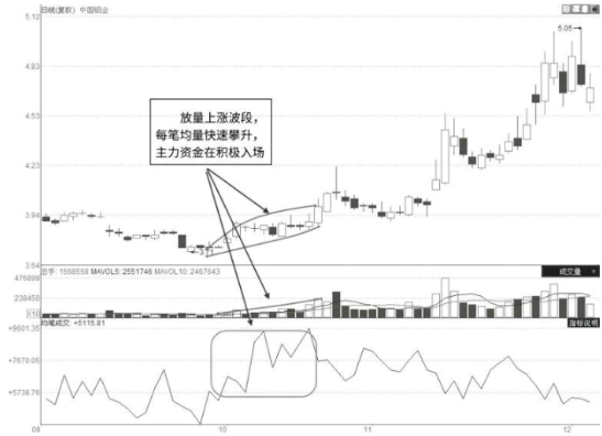 短线放量企稳形态与短线突破前的形态特征（图解）