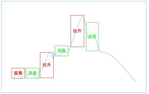 股票的见顶及出货走势-股票入门基础知识