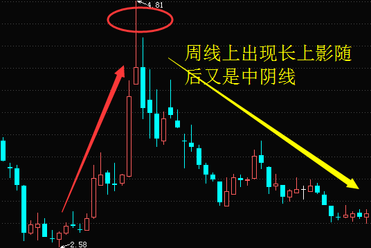 股票周线选股技巧-周线如何找买入点