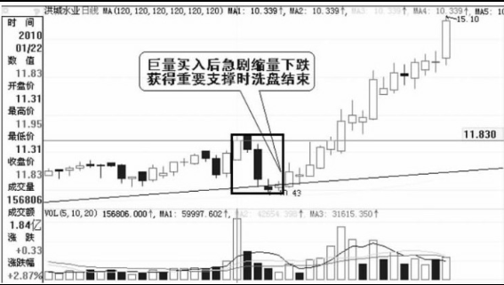 庄家洗盘的幅度-洗盘结束的标志