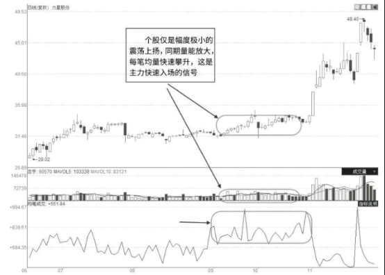 股票启动前都有哪些特征？一文让你看懂抓住即将启动的股票