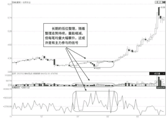 股票启动前都有哪些特征？一文让你看懂抓住即将启动的股票