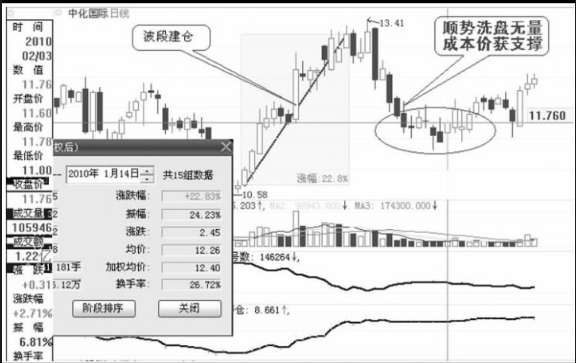 主力建完仓后的洗盘幅度详解（附图）