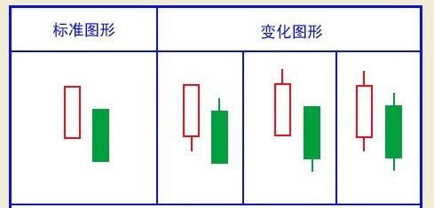 经典看跌K线形态组合锦集，最全最实用的统计