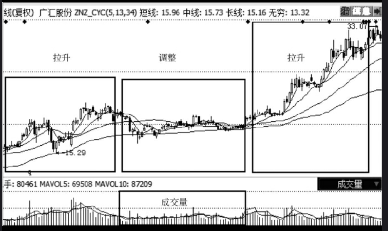 教您如何分析股票的买入点