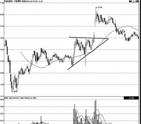 三种经典的三角形K线走势图分析