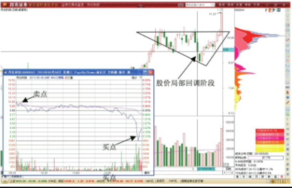 三角形调整形态T+0交易机会-三角形转折点的做T技巧