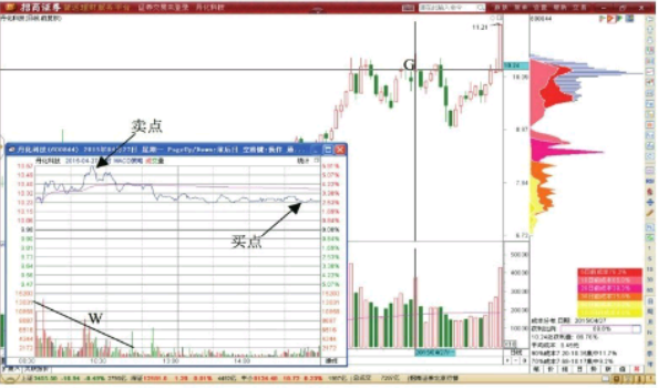 三角形调整形态T+0交易机会-三角形转折点的做T技巧