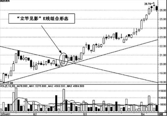 经典K线组合看涨形态的选股技巧