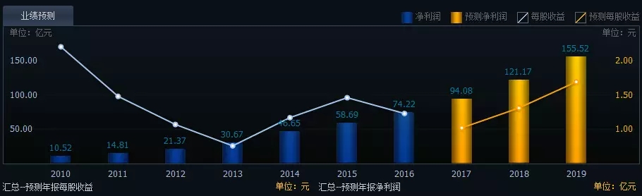 如何分析一只股票的未来涨幅空间及长线选股技巧