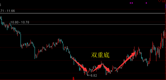 股票底部特征与形态-股票走势分析