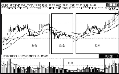 股票经典买入分析方法