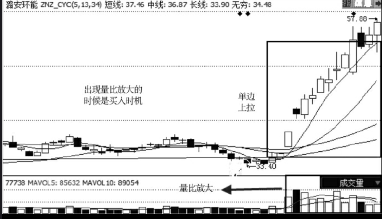 股票买点介绍--突然放量买入技巧