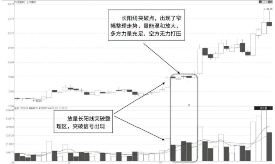 长阳突破点极窄幅放量整理形态解读（K线图图解）