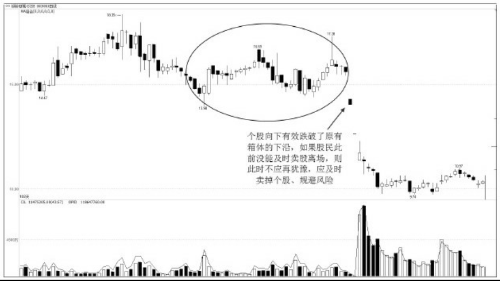 什么是股票箱体走势？箱体是什么意思？