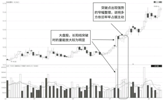 长阳突破点极窄幅放量整理形态解读（K线图图解）