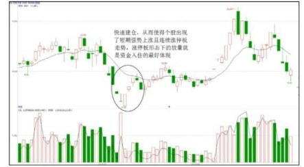 如何分析涨停板是启动拉升还是建仓