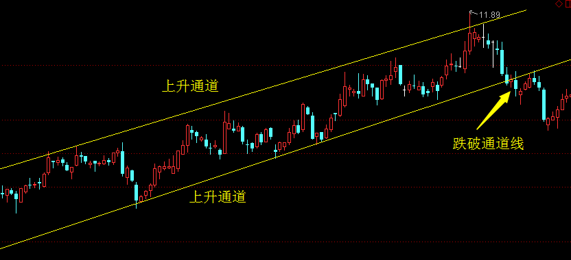 如何判断股票是上升通道还是下降通道