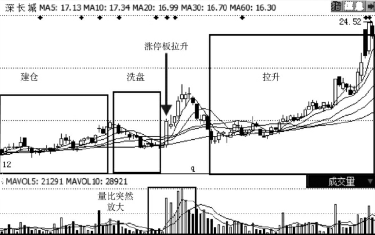 放量涨停与缩量涨停的区别